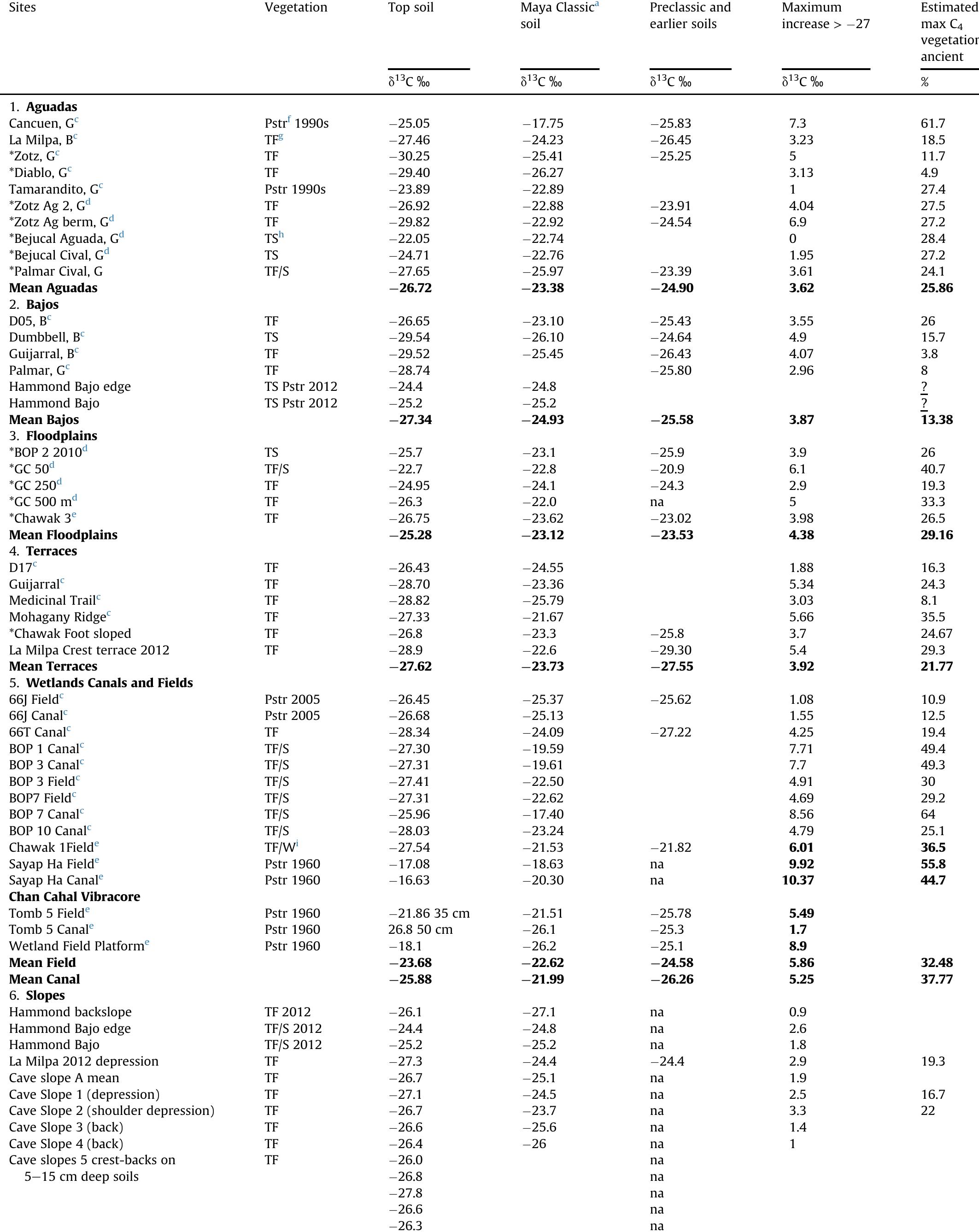 Table of Carbon Isotope values in soil Profile after (Beach et al., 2011) but with new data in bold. 