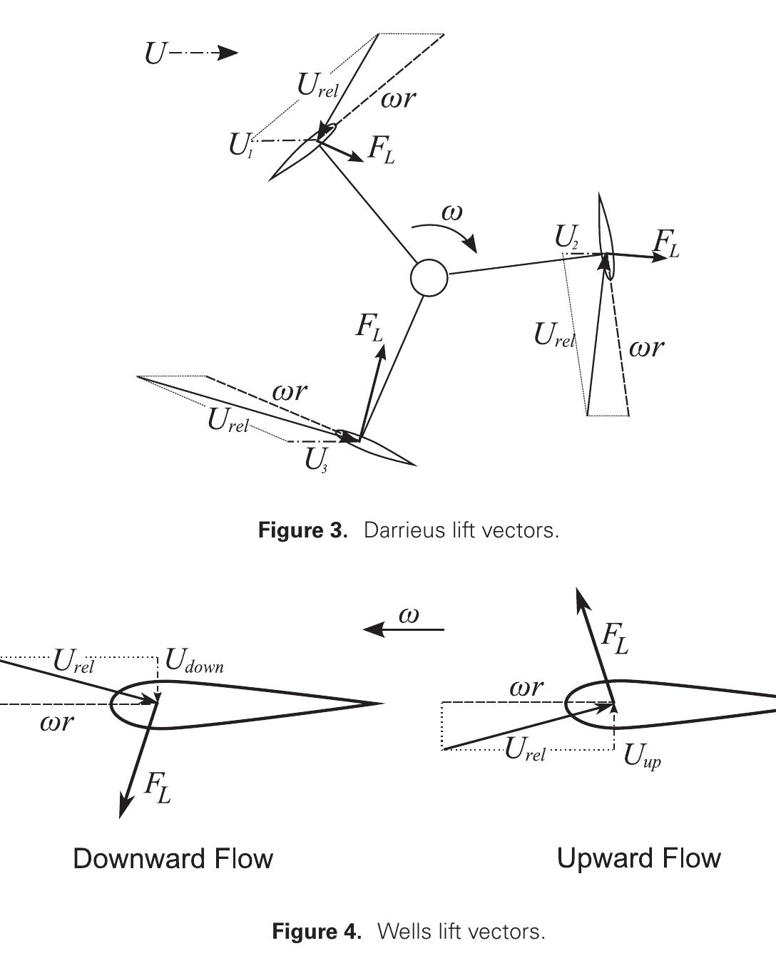 Figure 2. Principal characteristics of a marine energy system.  This means that the Wells blades generate a torque around the shaft in the clockwise direction, which is the same direction as the Darrieus blades’ torque. !3 
