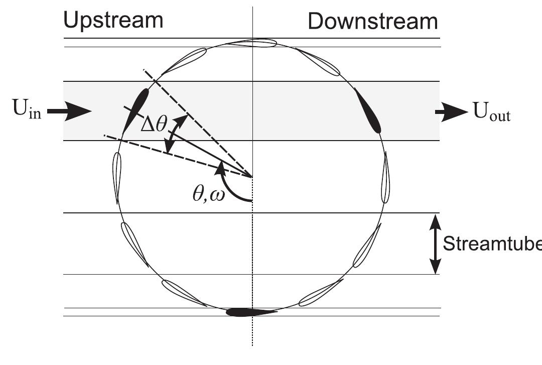 Figure 5. Double-multiple streamtube concept. 