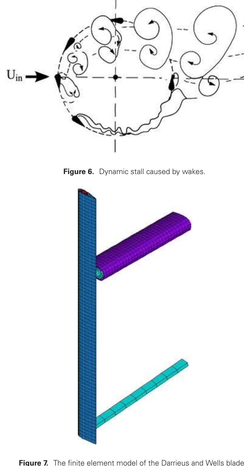 Thus, the modified angle of attack ayy becomes a function of cag /(2U;e1) as well as other parameters (wg, y and Kj) and is calculated by the following relation:  Here, c is the chord length; U;e represents the relative inflow velocity; wg is the effective angle of attack; y and Ky are empirical constants, @g represents the instantaneous rate of change of ag and Sy is the sign of ag.  3.2. The finite element model 