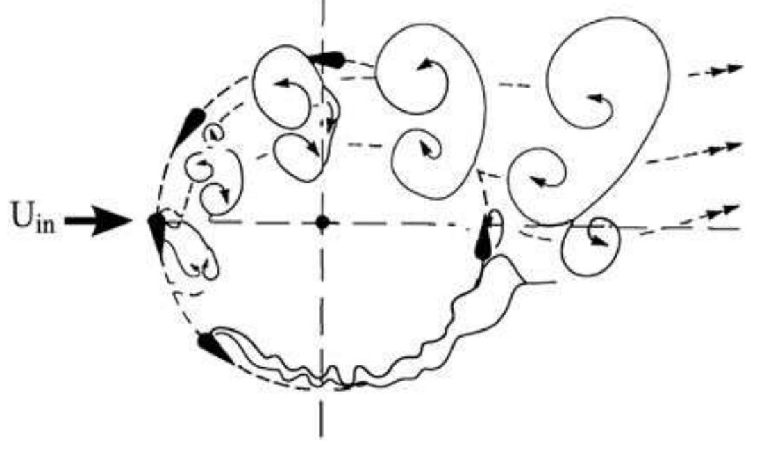 Figure 6. Dynamic stall caused by wakes. 
