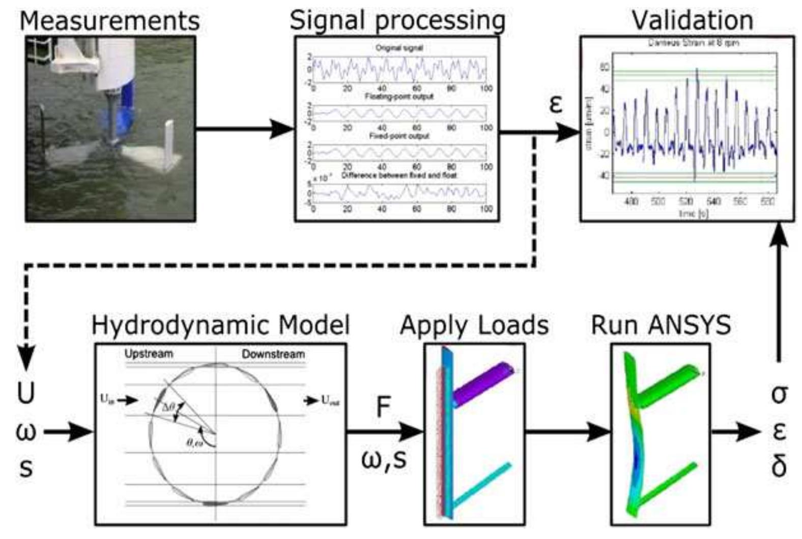 Figure 9. Validation of the computational model with the measurement data.  The strain measurement data and the computed strain values of the Darrieus and Wells blades are shown in Figures 10 and 11. The Darrieus strain has the same phase and magnitude as the computational model. This is a first indication that the computational model used in this research gives reliable estimates of the strains that occur in the Darrieus blade. 