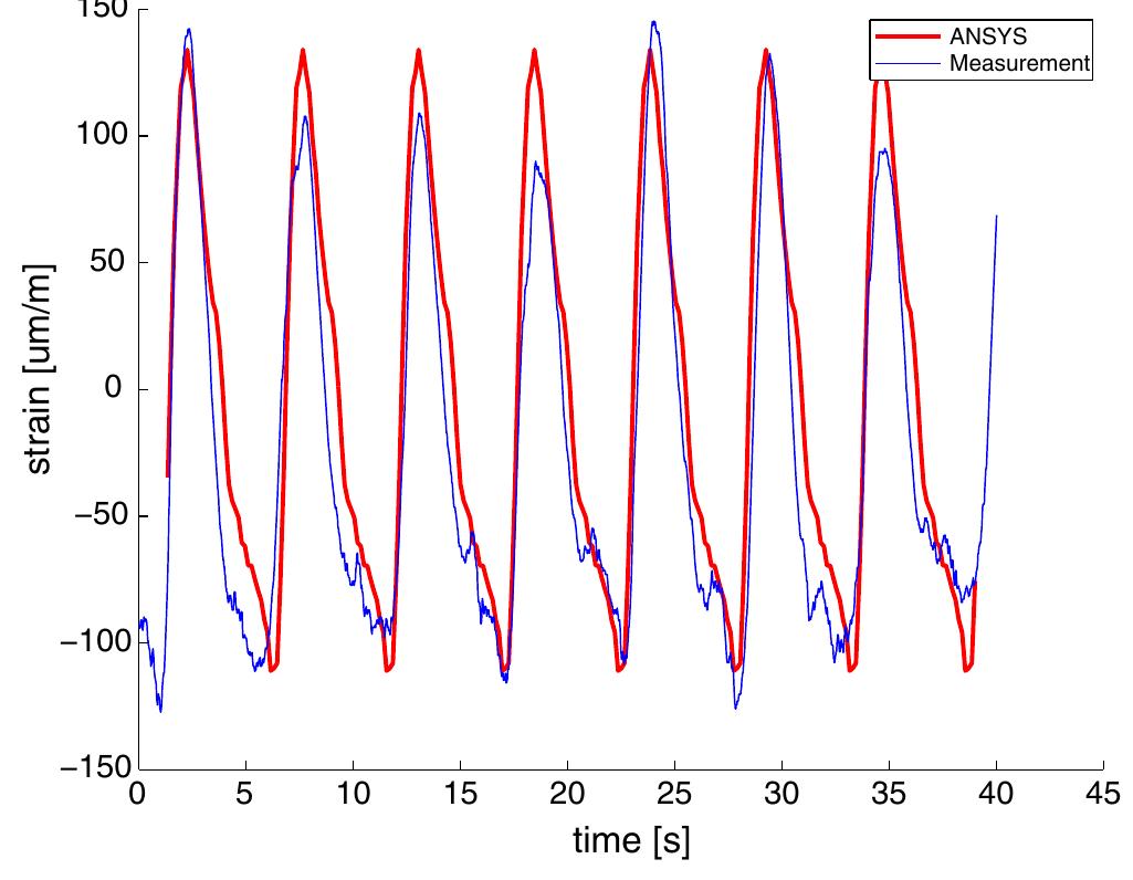Figure 10. Darrieus strain validation (computational results versus real data measurements from the C-Energy prototype 