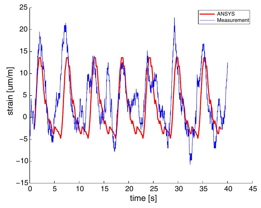 Figure 11. Wells strain validation (computational results versus real data measurements from the C-Energy prototype). 