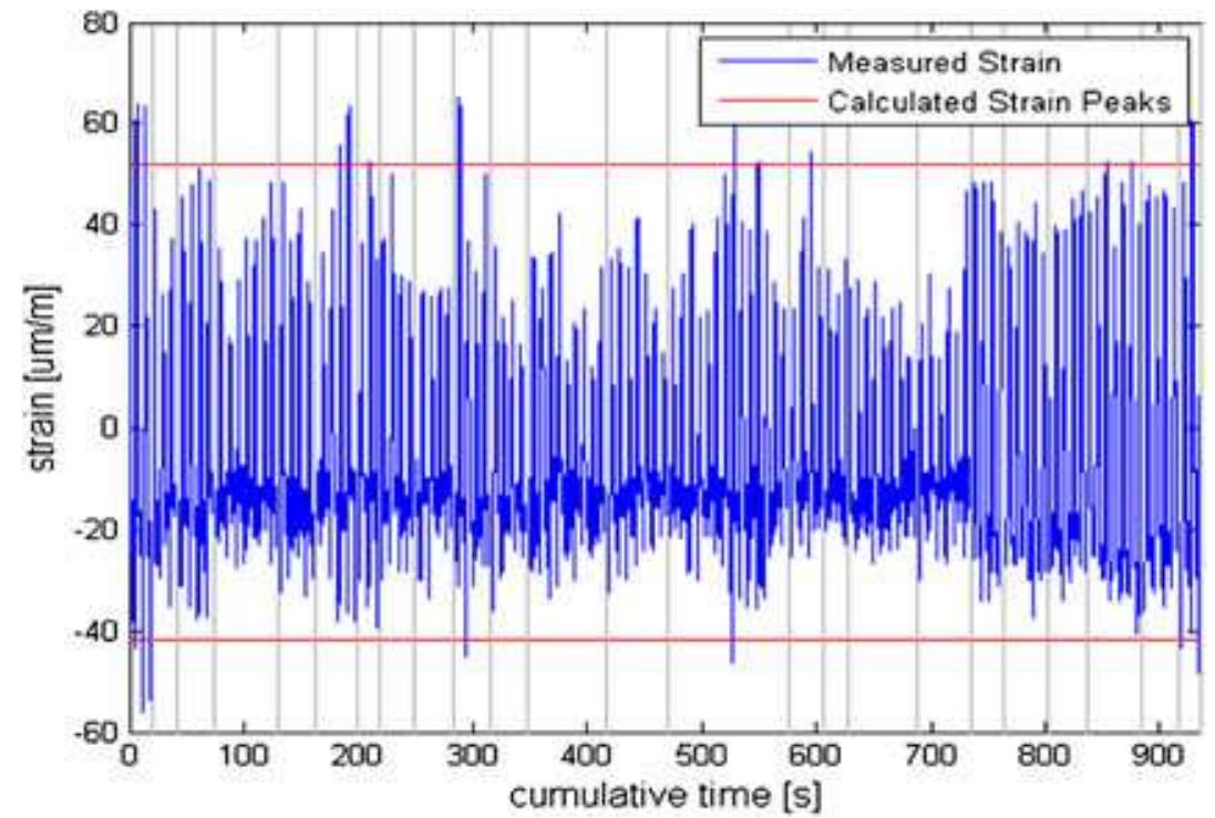 Figure 12. Darrieus strain validation at 8 rom.  The fatigue loading mechanism of flow turbulence and waves is an important consideration in the overall design analysis of the marine turbines.>> With respect to safety, structural integrity and availability, the design analysis should also include 