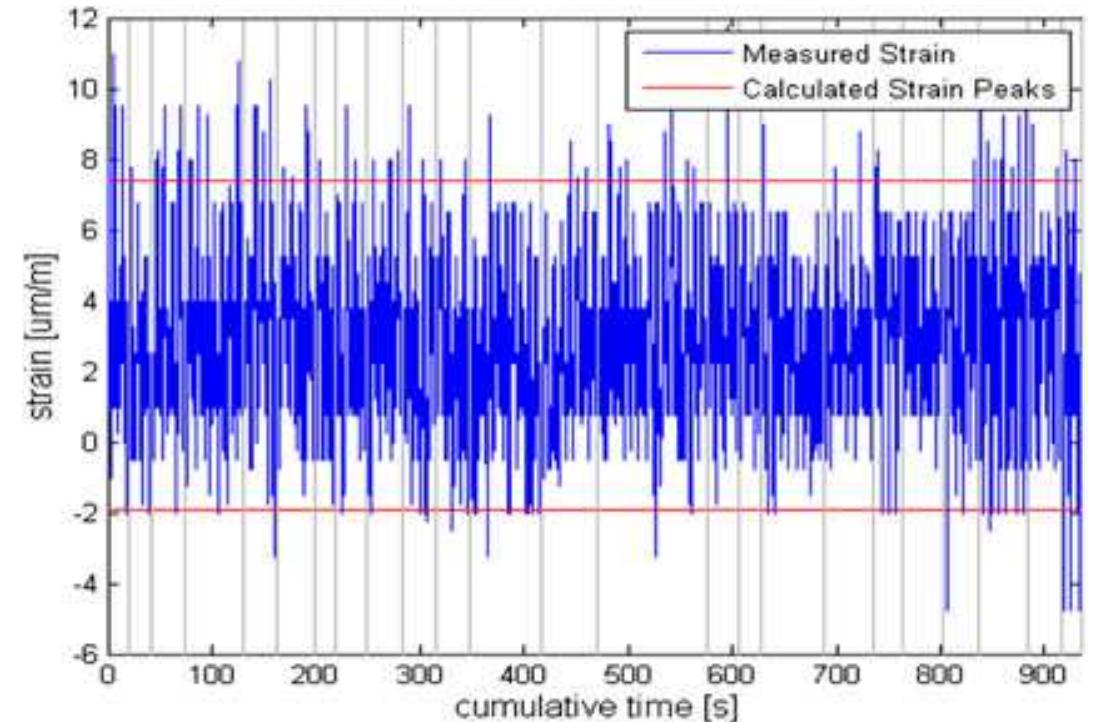 Figure 15. Wells strain validation at 8 rpm.  Figure 14. Darrieus strain validation at 12 rom. 