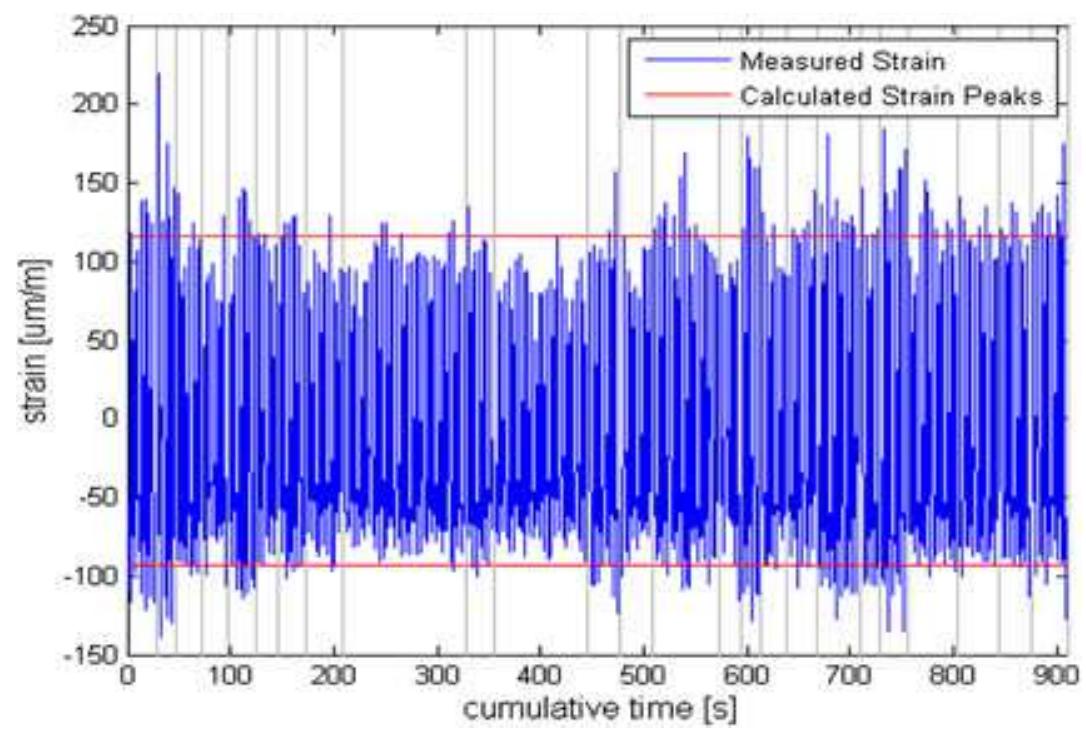 Figure 13. Darrieus strain validation at 10 rom. 