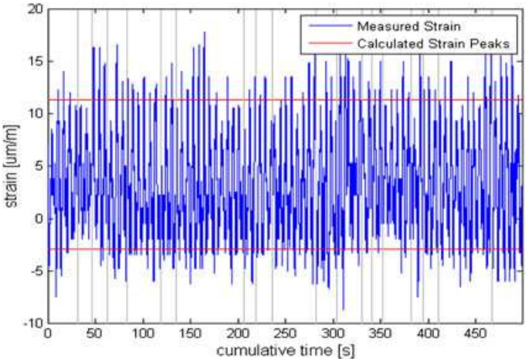 Figure 16. Wells strain validation at 10 rpm. 