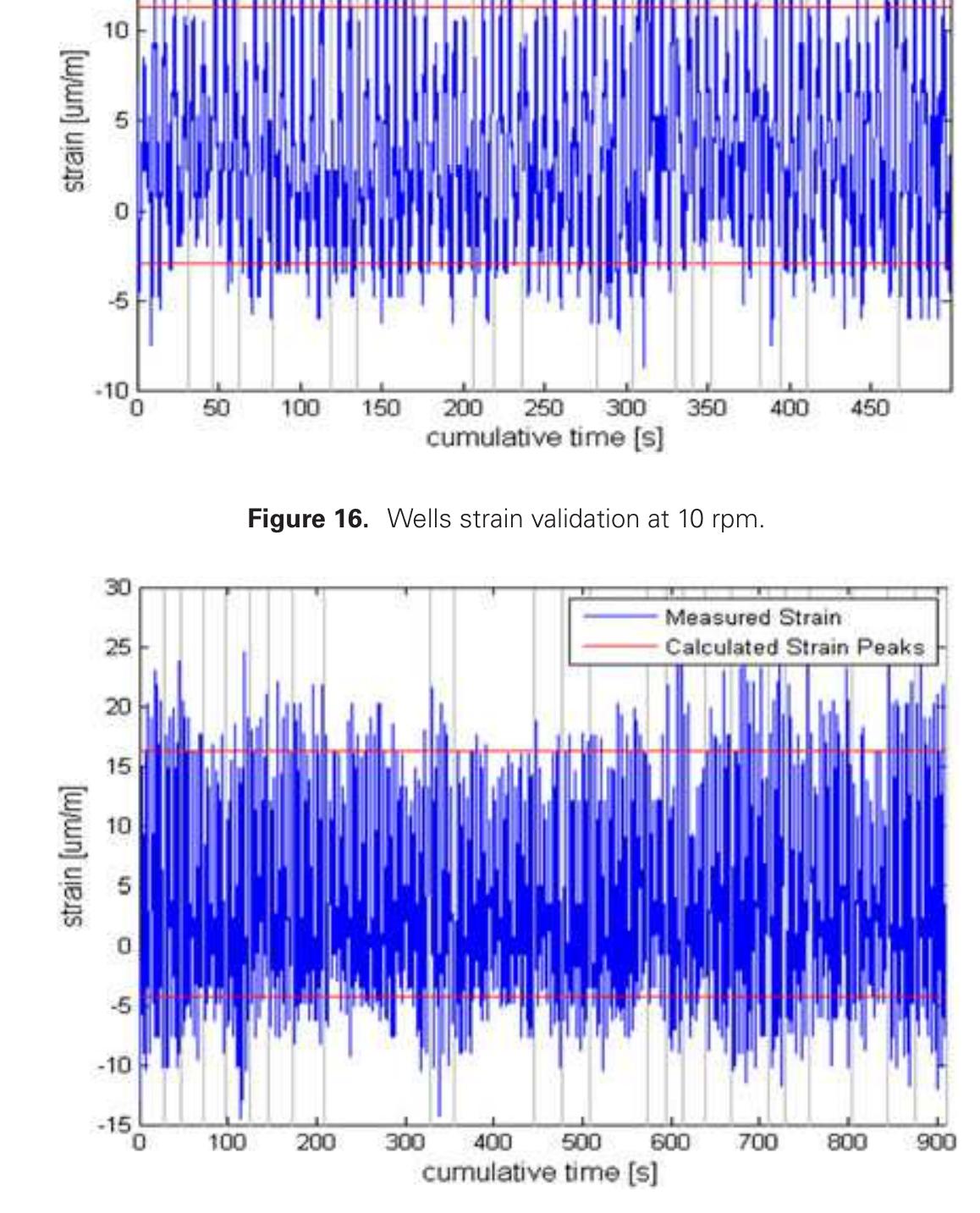 Figure 17. Wells strain validation at 12 rpm.  the Design Fatigue Factors to increase the probability of avoiding fatigue failures that are dependent on the significance of the structural components. 