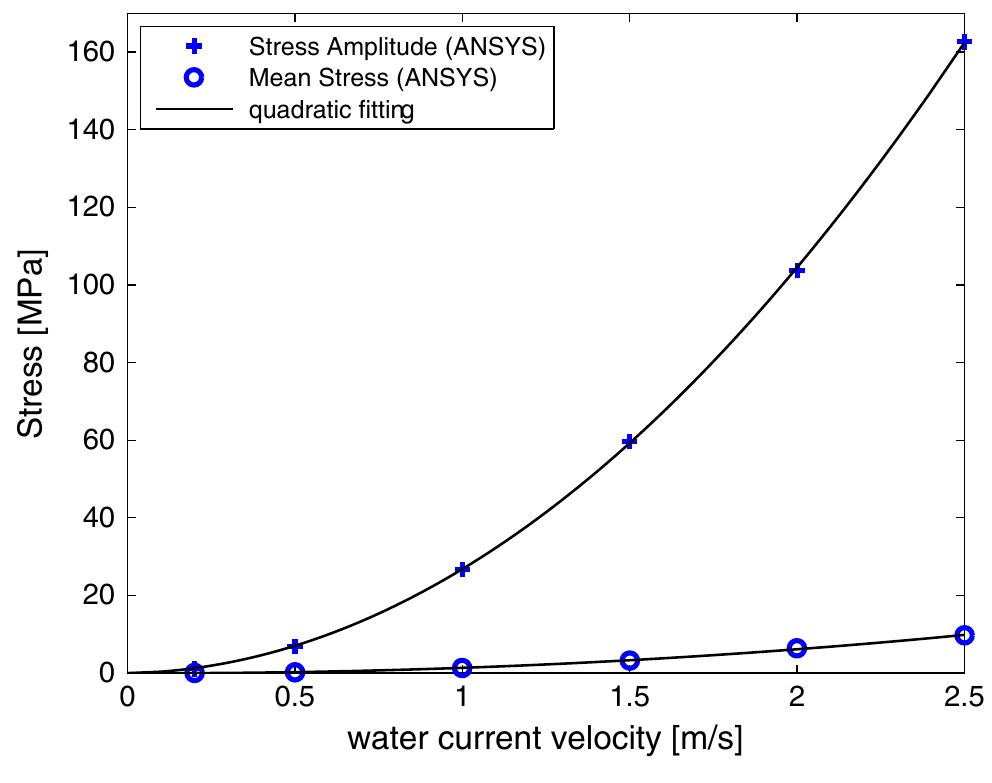 Figure 20. Maximum stresses at different water current velocities of the Darrieus blades. 