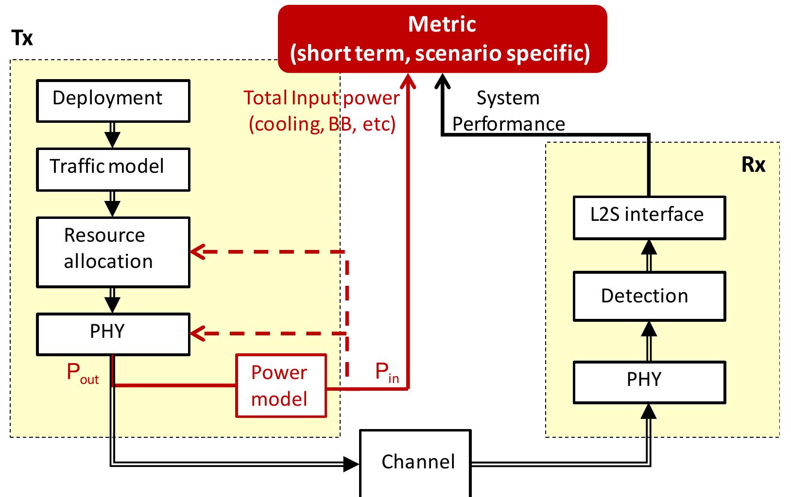 Generic Specific Dynamic Figure 2 - from D2. 3: energy efficiency analysis of the