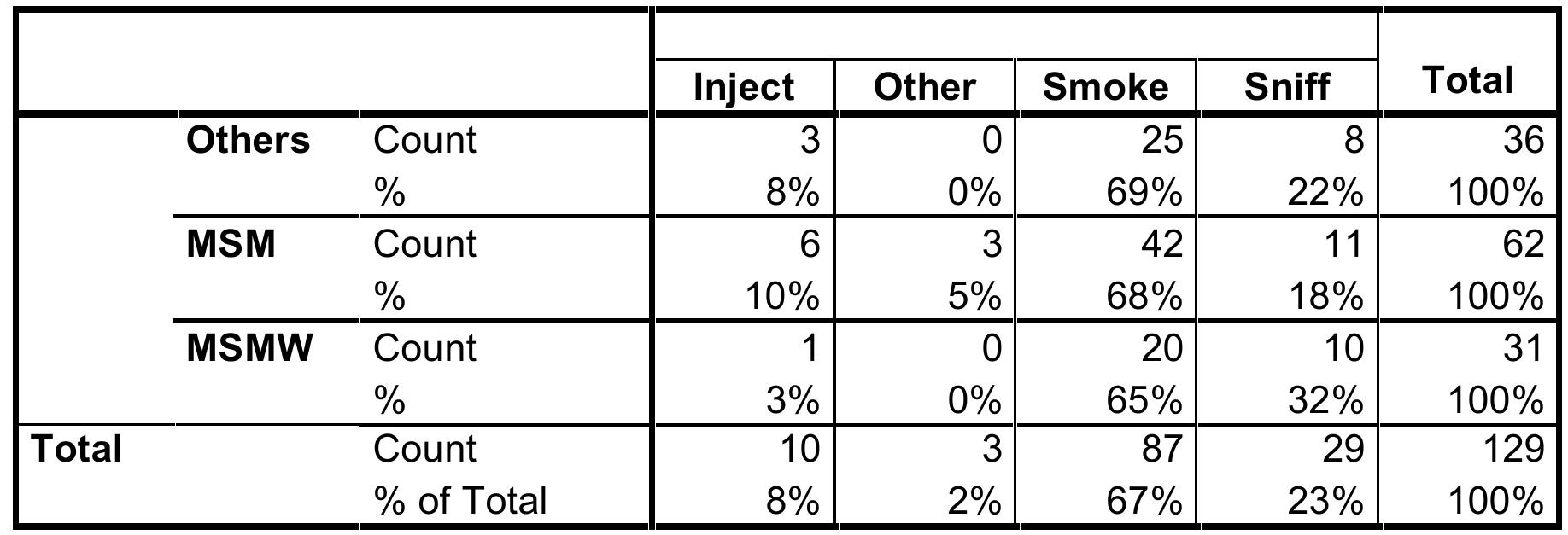 PDF) Dynamics of Methamphetamine Markets in New York City: Final