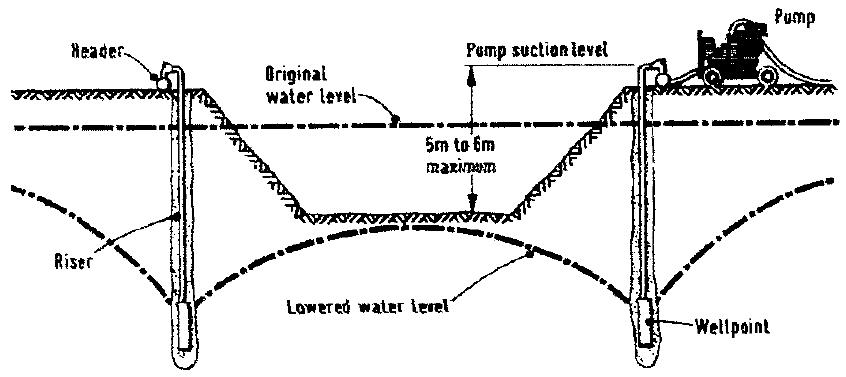 Wellpoint Dewatering System.pdf Figure 3 - from Dewatering