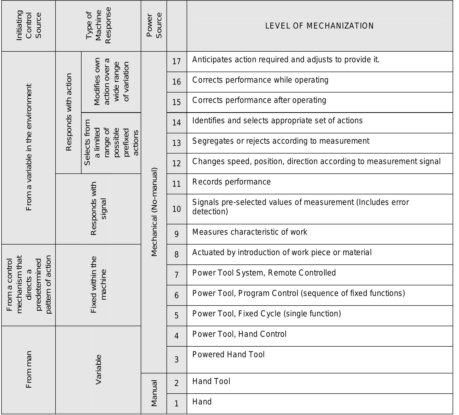 (PDF) Levels of automation in manufacturing