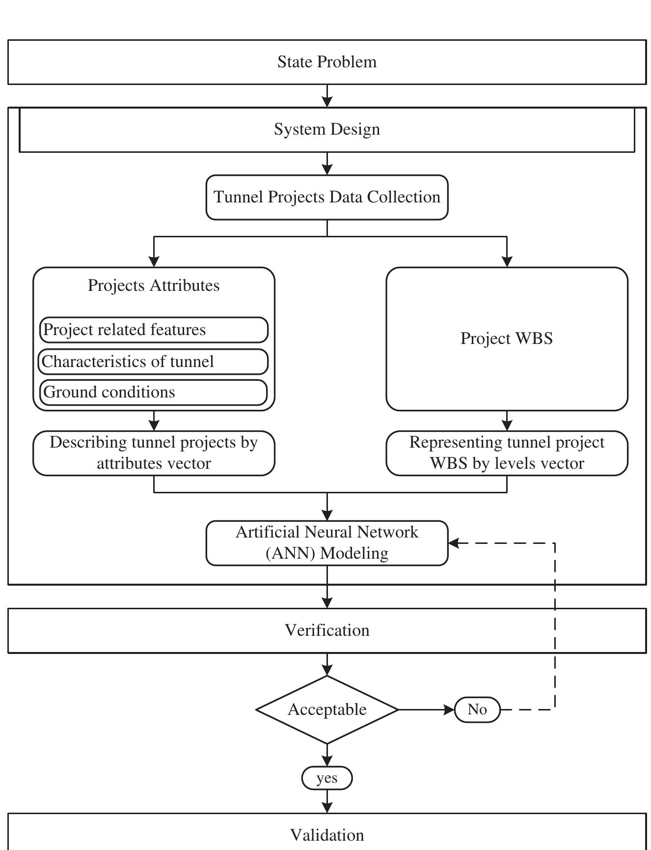Figure 1 - Work breakdown structure (WBS) development for