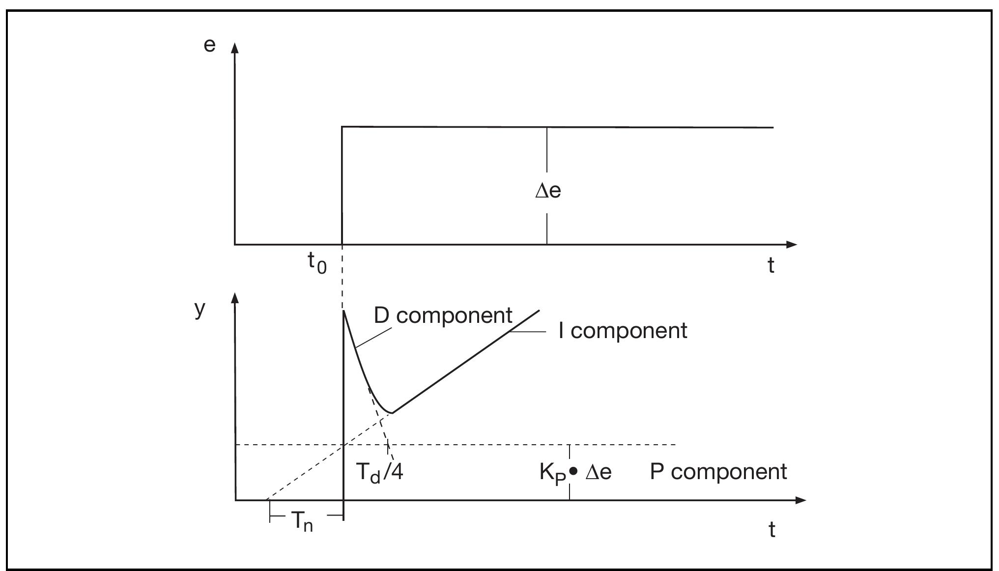 Equation Fo Rcontroller Control Engineering - A guide for beginners, 02.04