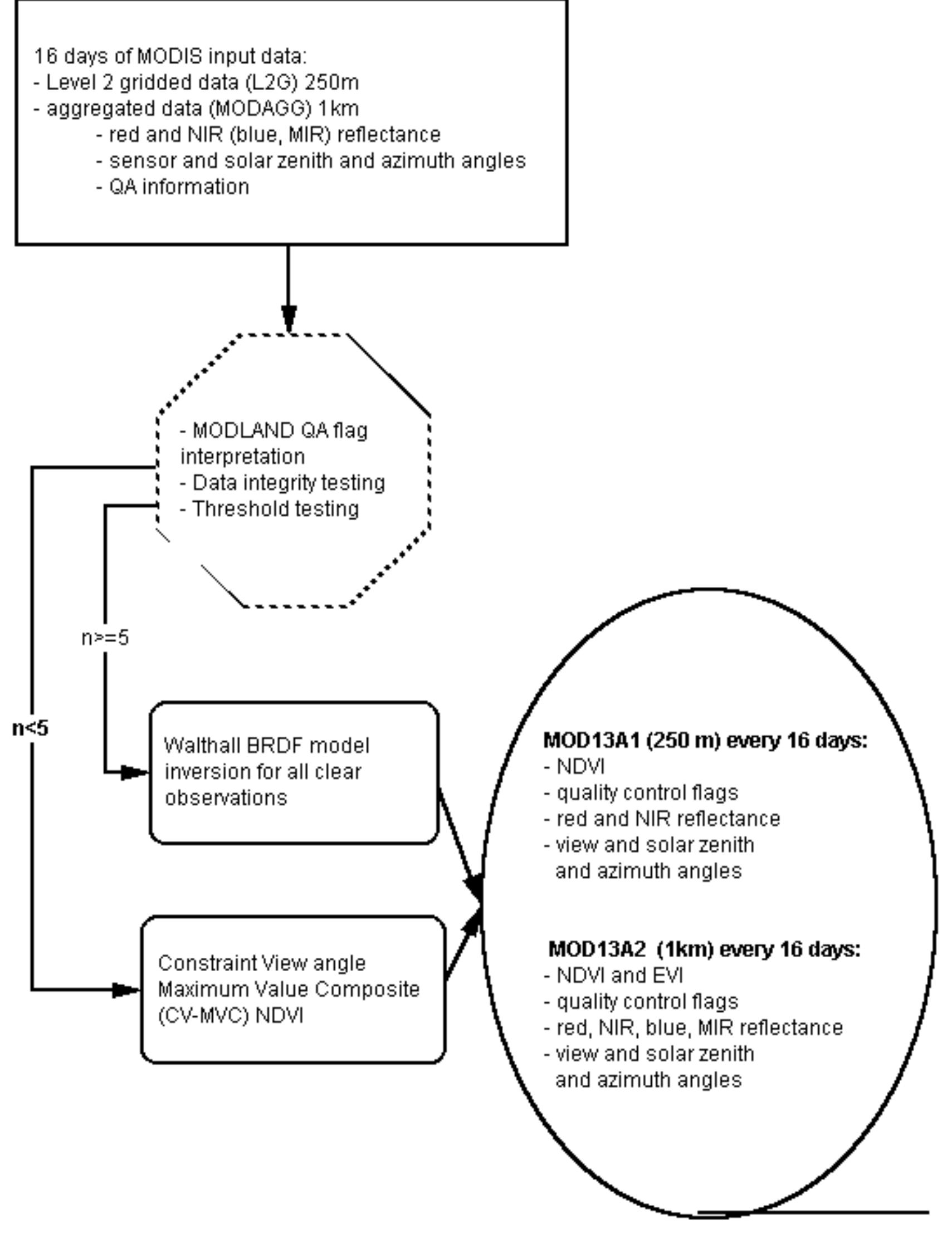 2.5: diagram showing the sequence of modis processing steps