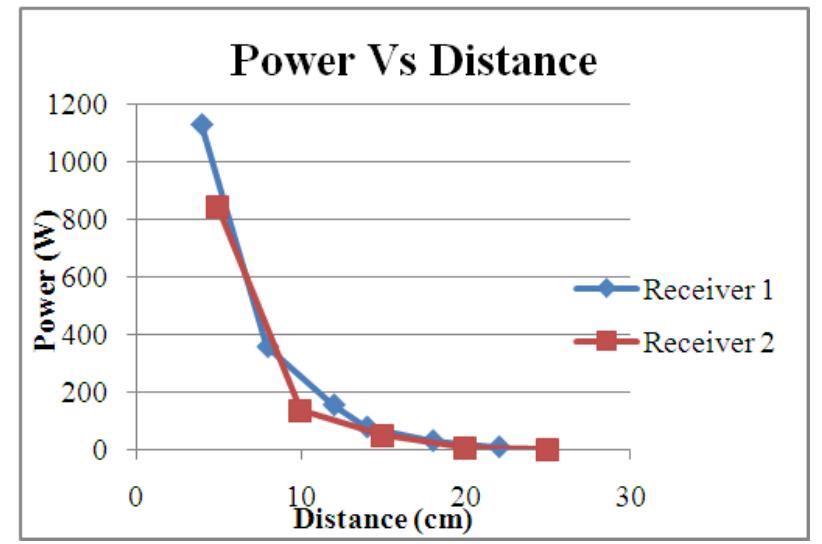 Power Vs. Distance Graph Figure 10 - from Design and construction of wireless power