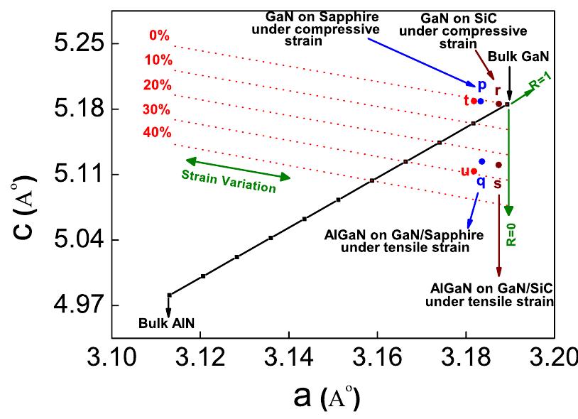 FIG. 1. Plot of "c" versus "a" for various values of AlGaN composition and the dotted lines are iso-composition lines. The points r, p, t represent the measured value of a and c for GaN and s, q, u for the AlGaN layers for the three samples Ax1, Ax8, and Ax7, respectively.  Using this equation with known values of co, a, and D, straight lines with a slope —Dco/ap can be drawn to represent iso-composition line between a fully relaxed and fully strained lattice point (shown as dotted lines in Fig. 1). Each point on the iso-composition line would represent a distinc- tive value of c and a depending on the stress state of the layer. A shift towards the left from relaxed value indicates compression and to the right shows that the layer is tensile in nature. The values of lattice constants a and c for GaN on sapphire and SiC substrates for two representative samples Ax! and Ax8 were determined by HRXRD and are shown as points p and r, respectively, in Fig. 1. Corresponding values for the pseudomorphic Al,Ga,;_,N layers on GaN for the same samples are shown as points q and s, respectively. The GaN layers grown on sapphire are more compressive than on  