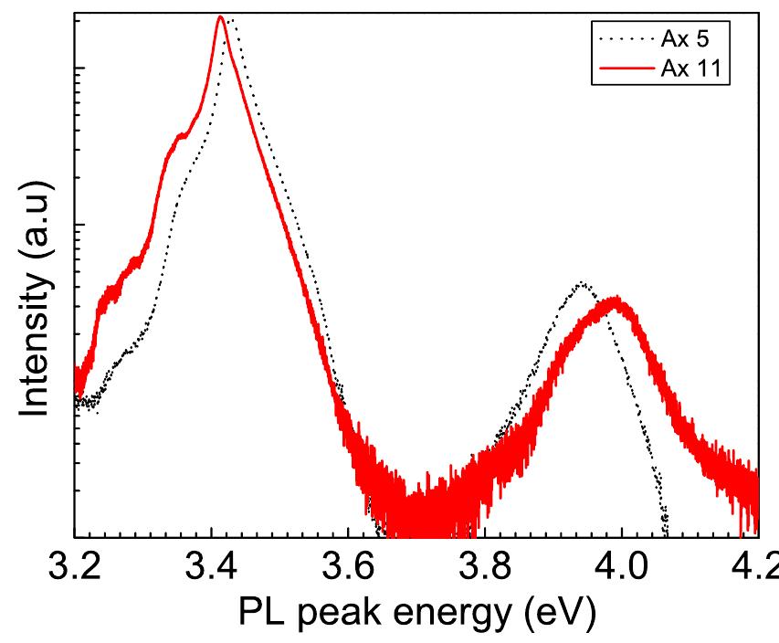 FIG. 3. PL Intensity as a function of energy (...) for Ax5 and (——) fo Axl11.  The PL measurements were carried out on all the sam- ples at room temperature and a typical PL spectra of samples Ax5 and Ax11 grown on sapphire and SiC, respectively, are shown in Fig. 3. The GaN PL peak position in Ax5 grown on sapphire is at higher energy, whereas the PL peak position 