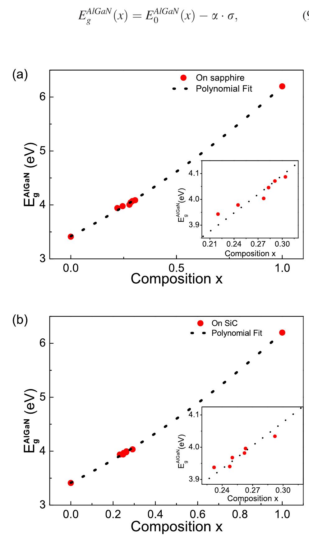 FIG. 4. The measured values of PL peak energy Egan as a function of com. position for Al,Ga;_,.N grown on (a) GaN/sapphire and (b) GaN/SiC. Inse shows the magnified view of the region of interest.  for the sample Axl! grown on silicon carbide is at lower energy and the difference in PL peak position between the two samples is about 15 meV. This is due to the difference in the value of compressive stress in GaN grown on sapphire and silicon carbide as mentioned earlier. However, Al,.Ga,_,N peak position difference is due to the combined effect of composition and biaxial tensile strain in the layer. The measured values of PL peak energy Bacay as a function of composition for Al.Ga;_,N grown on GaN/sapphire and GaN/SiC are shown in Fig. 4. The bowing parameters from the polynomial fit to the data were 0.76+ 0.05 and 0.82 = 0.03 eV, respectively, for layers grown on sapphire and SiC. The bowing value obtained from a direct fit of measured PL peak energy position may not be correct as it does not take into account the effect of residual stress in the Al,.Ga,_,N and GaN layers. As pointed out earlier, there is a wide variation of bowing parameter’? in the existing litera- ture as the correct estimation of bowing should involve the inclusion of stress in the band gap evaluation. The value of energy band gap corrected for stress is given by the follow- ing equation:  
