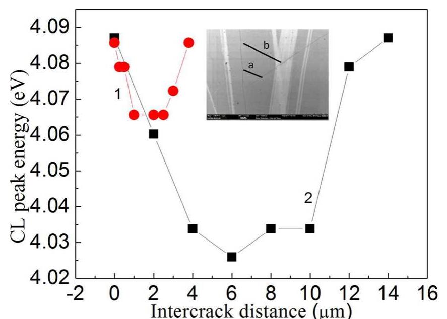 FIG. 6. CL peak energy as a function of distance from crack. Curve | (@) is for intercrack-distance of 4 um (line a) and curve 2 (Mi) is for inter-crack dis- tance of 14 wm (line b). Inset shows the FESEM image of surface with cracks. 