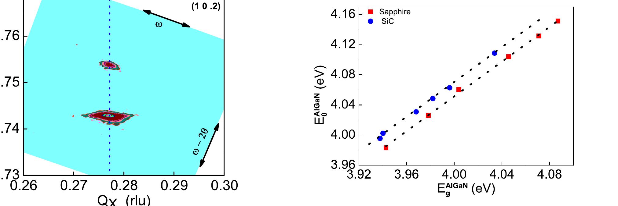 FIG. 9. Stress corrected band gap as a function of measured PL peak energy for layers grown on sapphire (Ml) and SiC (@) substrates.  In order to determine the stress corrected band gap value from the measured PL peak position, the data of corrected band gap E4'°*‘(x) was plotted against the measured PL peak position Eee (x) for six samples each of Al,Ga;_.N layers on sapphire and SiC substrates (Fig. 9). The strain cor- rected band gap values can be read from this figure for each measured PL peak positions for pseudomorphic Al,Ga,_,N/ GaN layers grown on sapphire and SiC substrates. Using these values of corrected band gap, corresponding composi- tion can be obtained directly from Fig. 8. The following empirical relation can be used to determine the composition x in case of pseudomorphic Al,Ga,;_,N/GaN layers grown on sapphire and SiC substrates from measured PL peak position 