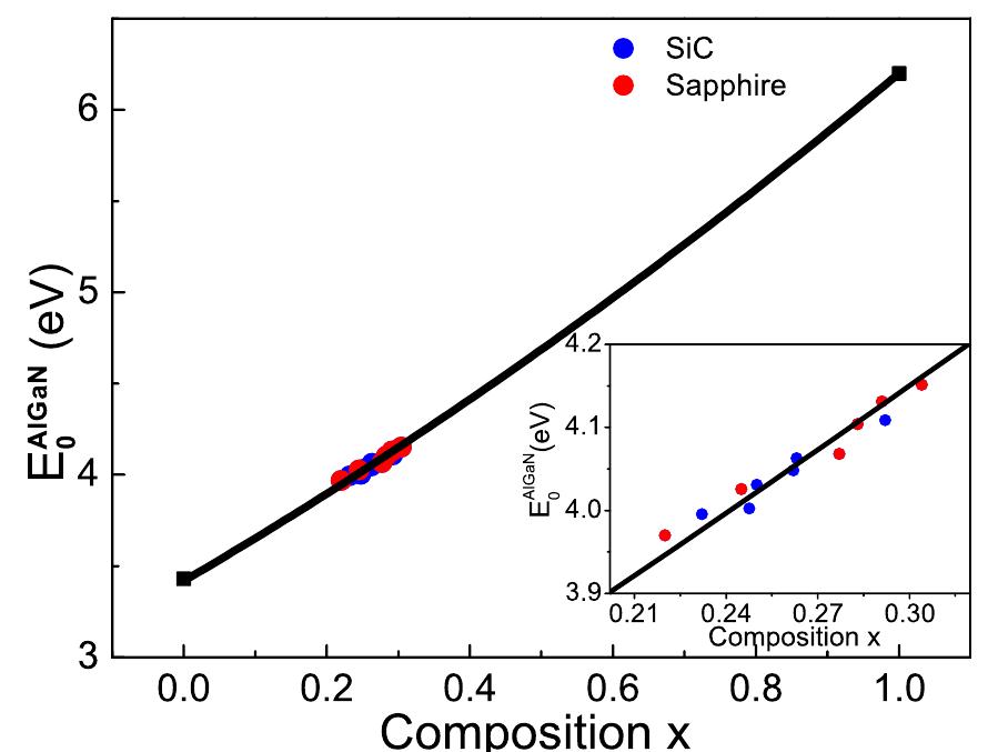 FIG. 8. Stress corrected band gap as a function of Al-composition for pseu- domorphic AlGaN/GaN layers on sapphire and SiC substrate. Inset shows the magnified view of the region of interest. 