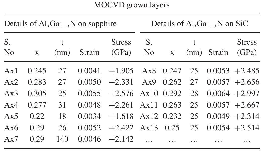 TABLE I. Details of the samples.  WELG Lalit UU Usllig TLMindlylital “gapeit bivg ildateiial research diffractometer fitted with a 2-D detector and Ge (220) four bounce crystals. The diffractometer was equipped using CuK«1 source with multiple crystals in both the inci- dent and diffracted arms and has a resolution of 12 arc sec. The coupled (20-m) scans were recorded for symmetric (00.4) and asymmetric (10.5) planes to measure the lattice constants. The values of lattice parameters a and c were then calculated from the measured peak positions of symmetric and asymmetric reflections, respectively. The composition and thickness of the Al,Ga,_,N epitaxial layers were deter- mined from the simulation of the x-ray diffraction data using the x’pert epitaxy software and is given in Table I. The standard deviation of composition and thickness values were +0.001 and +1 nm, respectively. The thickness variation of Al,.Ga,_,N across the wafer was also determined on a typical wafer and was found to be <2nm. The PL and Raman meas- urements were carried out in a Horiba HR Evolution confo- cal micro-Raman spectrometer equipped with a 40x UV objective, 2400 grooves per mm grating, and a UV enhanced Peltier cooled CCD detector. 4th harmonic solid state Nd:YAG laser with a lasing wavelength of 266 nm was used for excitation. A Gatan mono CL?** cathodoluminescence (CL) system fitted on a Gemini column of Zeiss SUPRA 55 FESEM was used for spectroscopic CL measurements. A Peltier cooled high efficiency PMT detector was used for monochromatic CL measurements. The surface roughness  was measured on these samples using Agilent LS 5600 AFM.  
