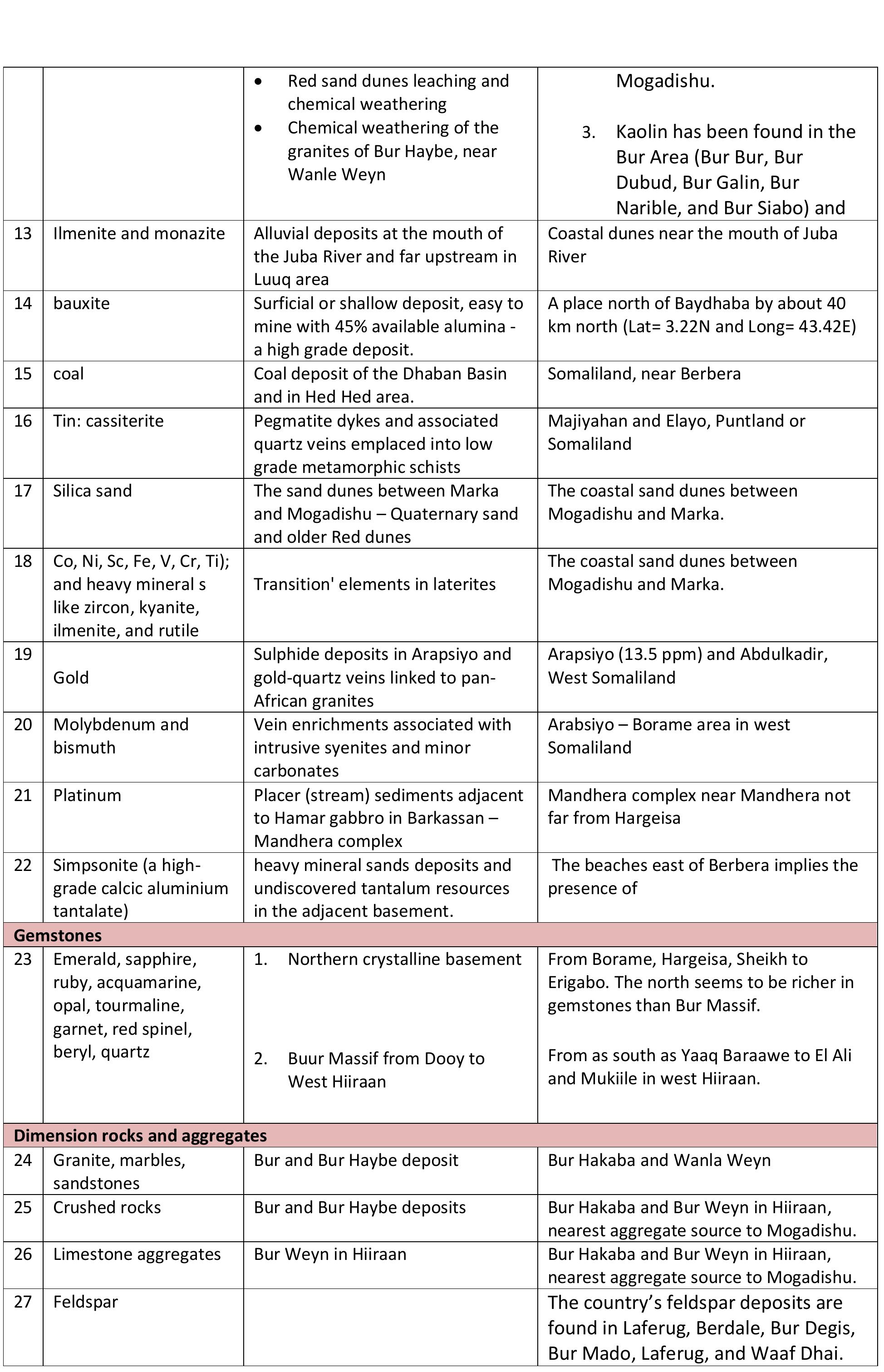 Somali Table Table 3 - from Minerals of Somalia: – From exploration to