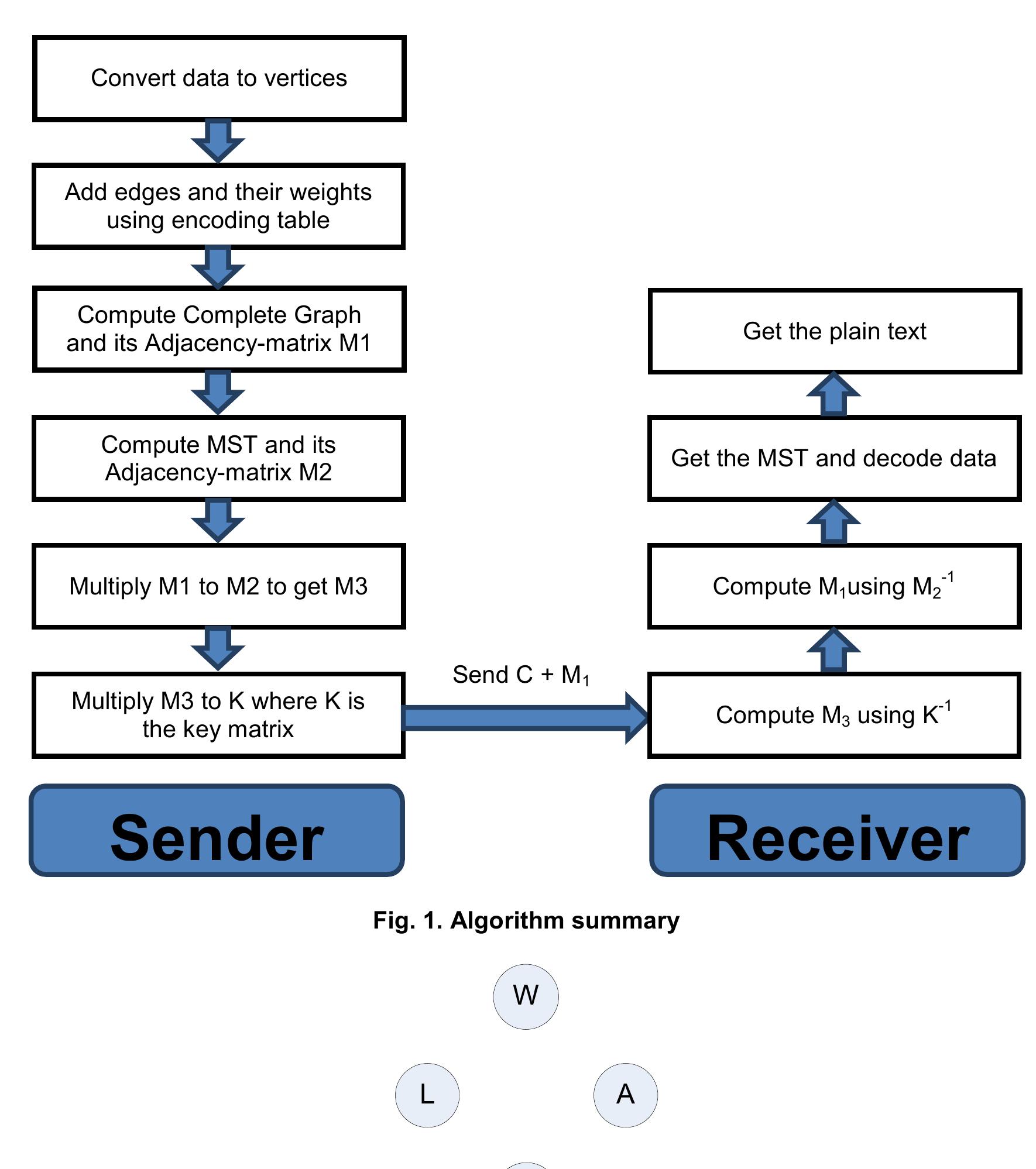 (PDF) Encryption Algorithm Using Graph Theory