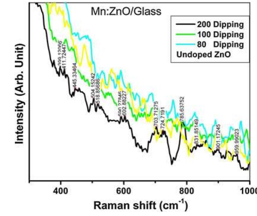 Figure 3 - from Optical and magnetic properties of Mn doped
