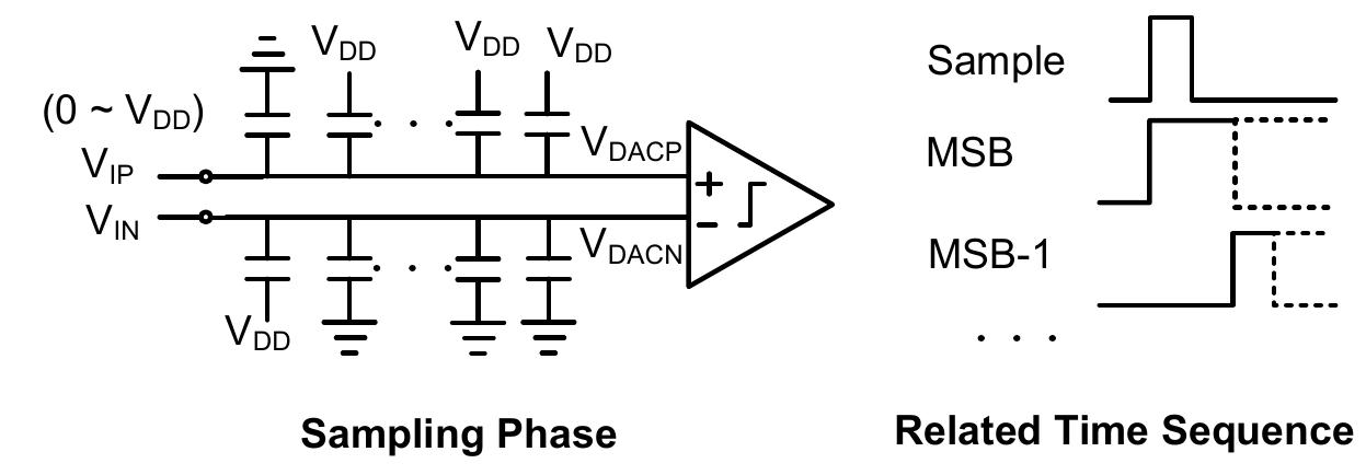 2: the sampling phase of capacitive dac with msb preset.