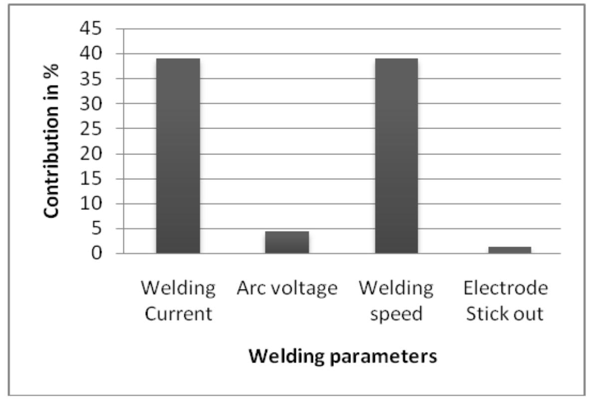 (PDF) A REVIEW STUDY OF THE EFFECT OF PROCESS PARAMETERS ON WELD BEAD ...