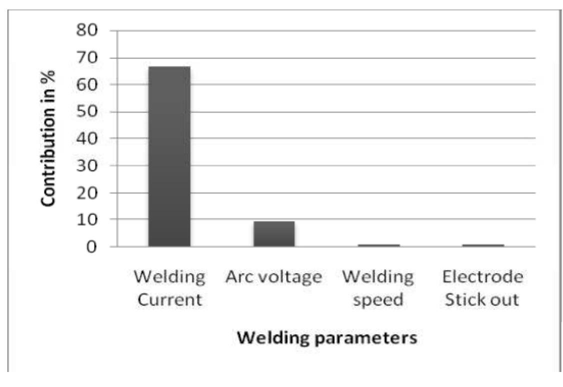 (PDF) A REVIEW STUDY OF THE EFFECT OF PROCESS PARAMETERS ON WELD BEAD ...