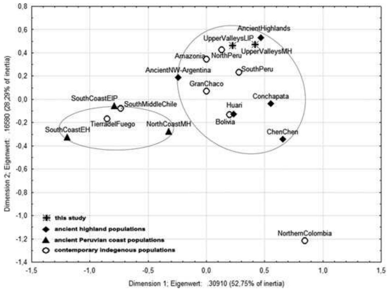 (PDF) “Diachronic Investigations of Mitochondrial and Y-Chromosomal ...