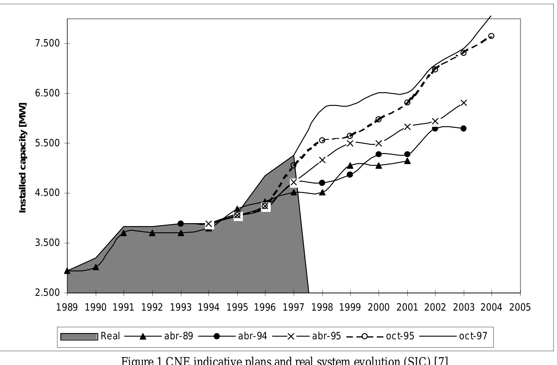 Figure 1 - from Power system planning in the South America
