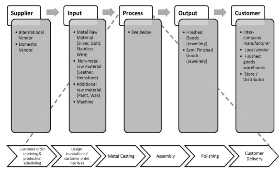 Figure 3 - from Designing Jewellery Manufacturing Industry