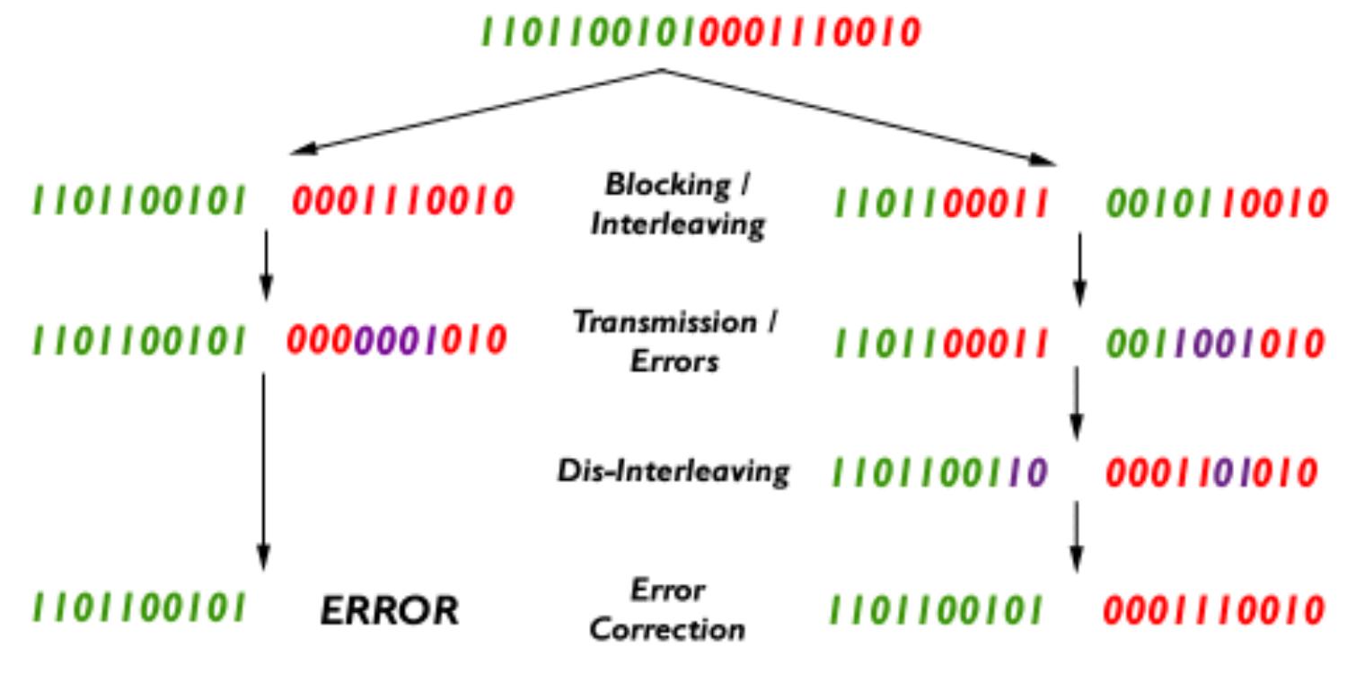 (PDF) Speech and channel coding