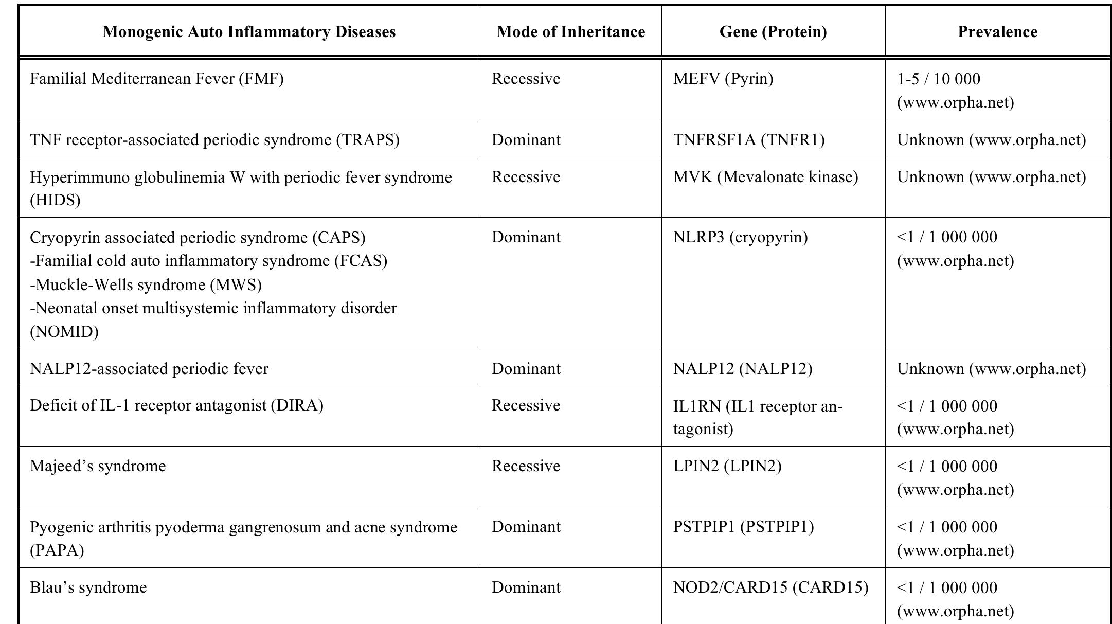 (PDF) An Update on Autoinflammatory Diseases