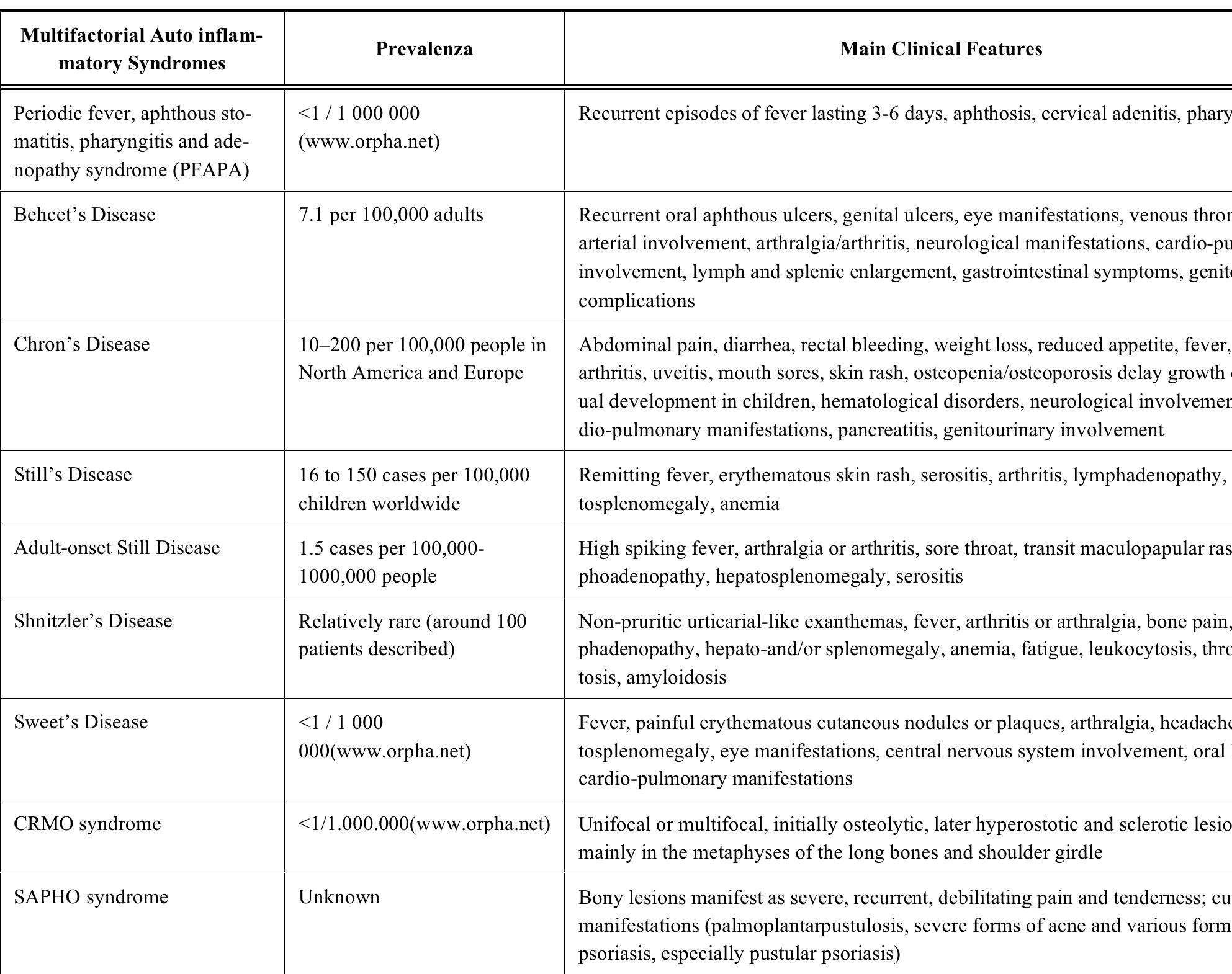 (PDF) An Update on Autoinflammatory Diseases