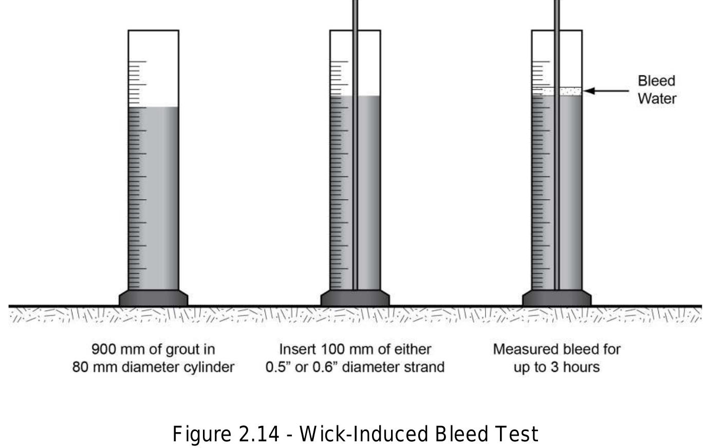 Figure 50 - from Post-Tensioning Tendon Installation and
