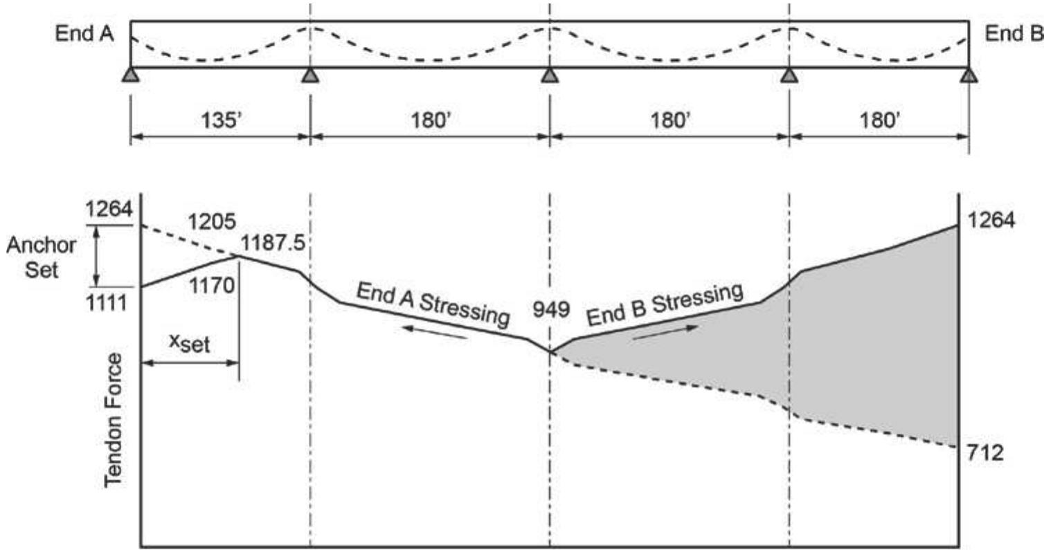 Tendon Spacing Chart.pdf (PDF) Post-Tensioning Tendon Installation and Grouting Manual