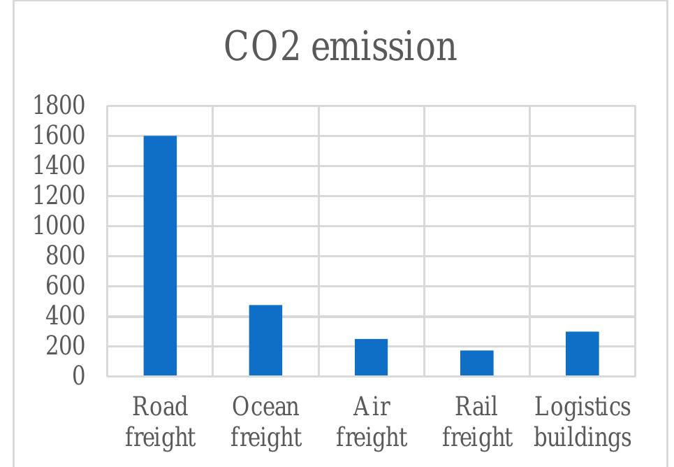 (PDF) Environmental Sustainability in Logistics (Green Logistics)