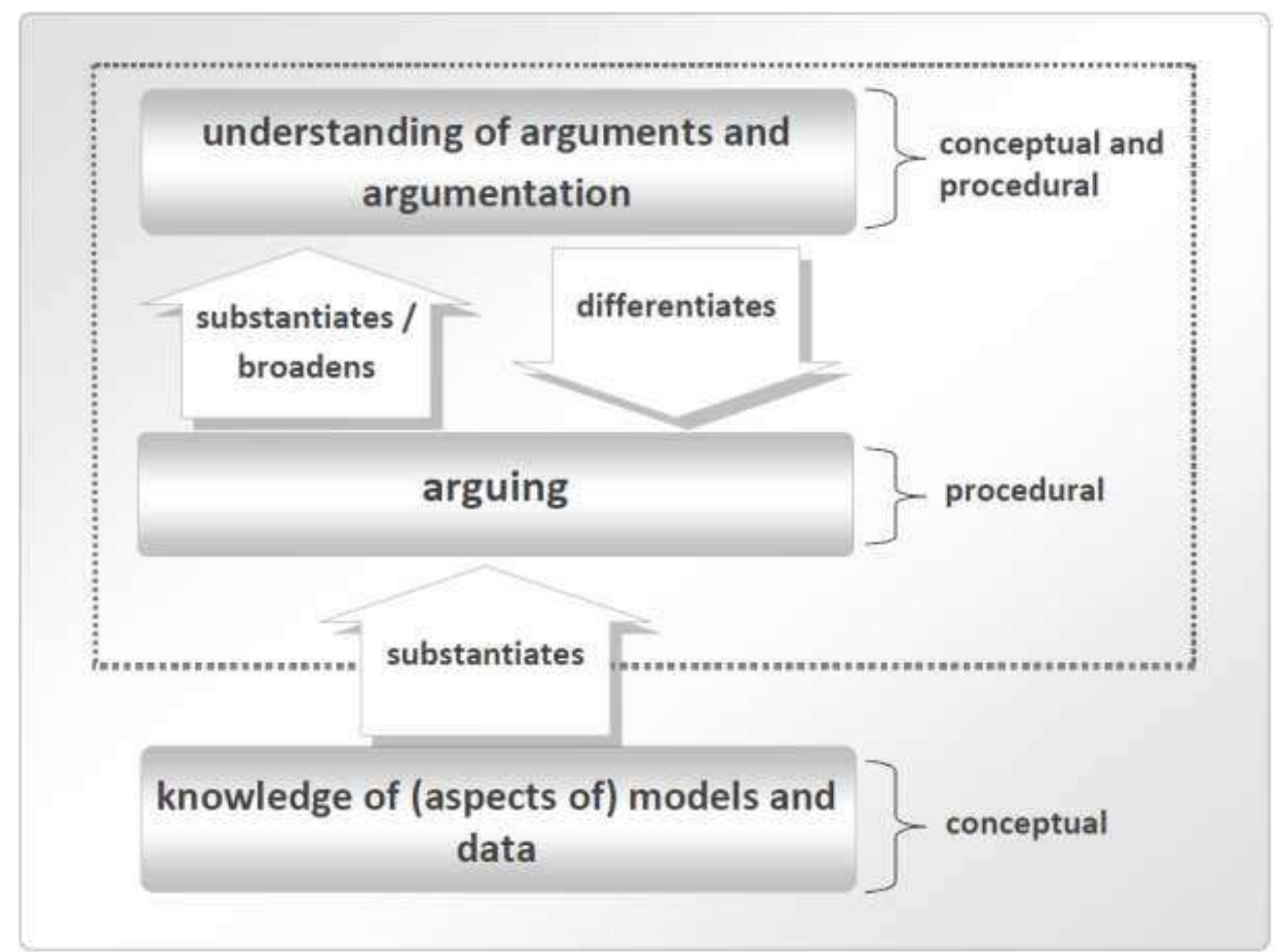 (PDF) Argumentation in Science Education: A Model-based Framework