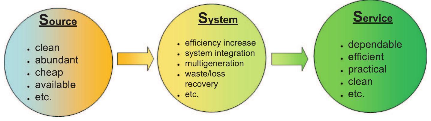 Figure 2 - from A review on clean energy solutions for