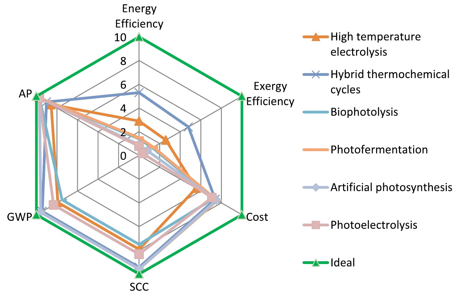 (PDF) Review and evaluation of hydrogen production methods for better ...