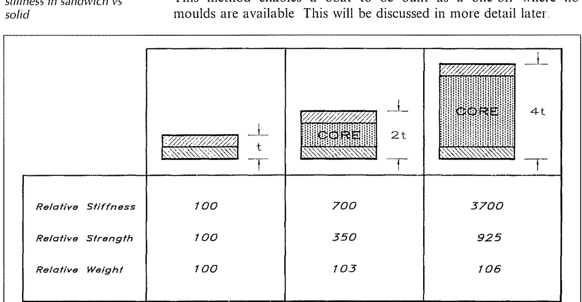 Figure 212 Riser Figure 212 - from Principles of Yacht Design