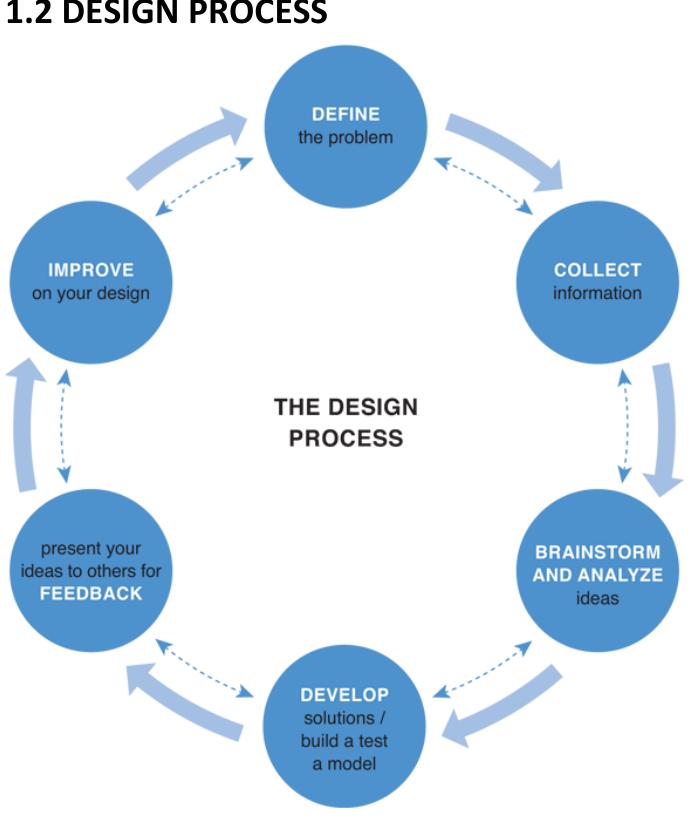 Diagram 1: design process source "7!