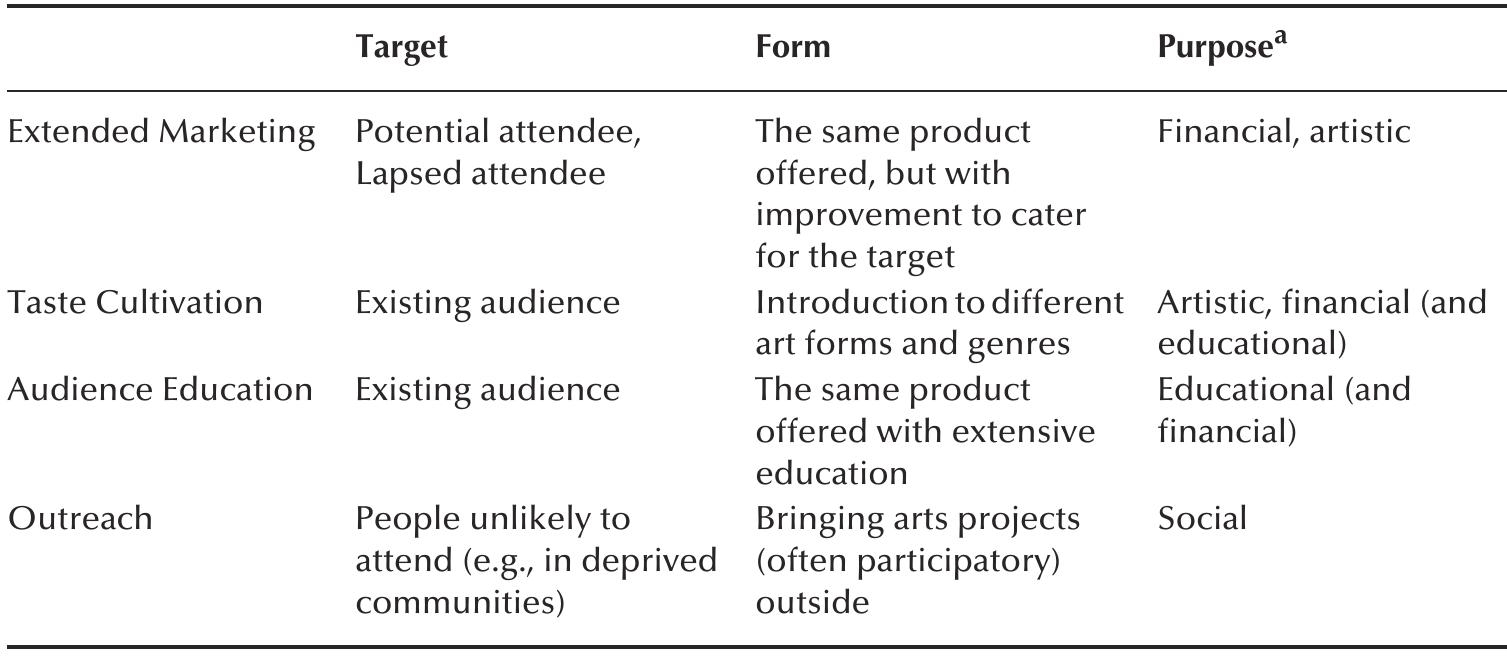 Different types of audience development. note: “only refers